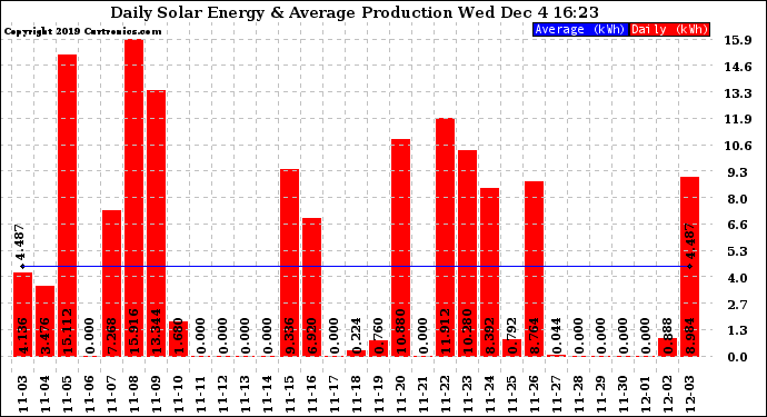 Solar PV/Inverter Performance Daily Solar Energy Production