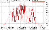 Solar PV/Inverter Performance Daily Energy Production Per Minute