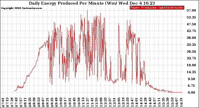 Solar PV/Inverter Performance Daily Energy Production Per Minute