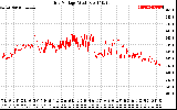 Solar PV/Inverter Performance Grid Voltage