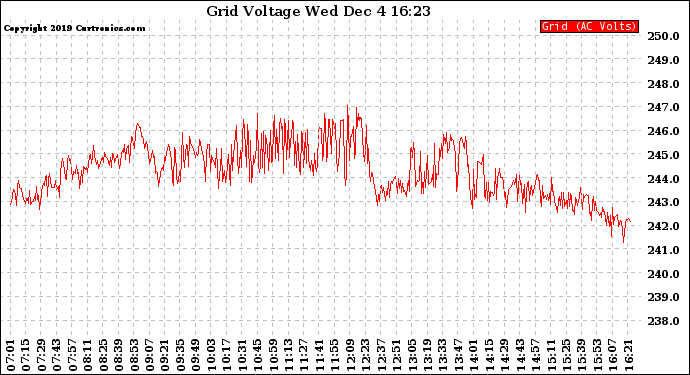 Solar PV/Inverter Performance Grid Voltage