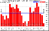 Solar PV/Inverter Performance Monthly Solar Energy Production Average Per Day (KWh)