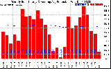 Solar PV/Inverter Performance Monthly Solar Energy Production Running Average