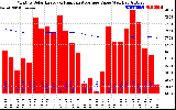 Solar PV/Inverter Performance Monthly Solar Energy Production Value Running Average