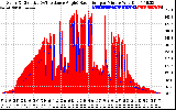 Solar PV/Inverter Performance Solar Radiation & Effective Solar Radiation per Minute