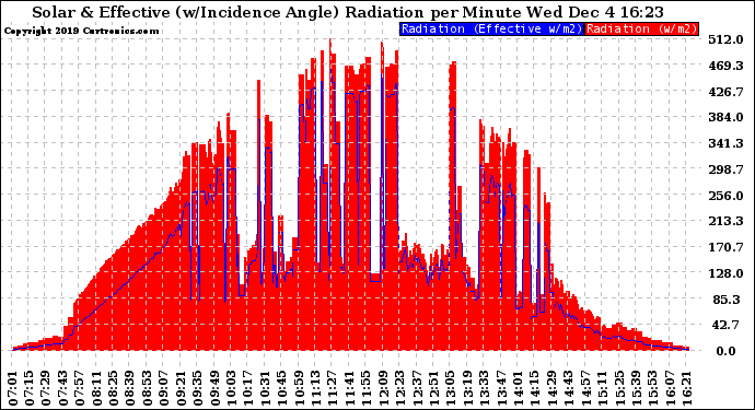 Solar PV/Inverter Performance Solar Radiation & Effective Solar Radiation per Minute