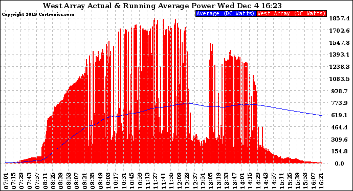 Solar PV/Inverter Performance West Array Actual & Running Average Power Output