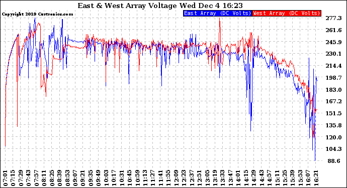 Solar PV/Inverter Performance Photovoltaic Panel Voltage Output