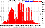 Solar PV/Inverter Performance East Array Actual & Average Power Output