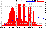 Solar PV/Inverter Performance East Array Actual & Running Average Power Output