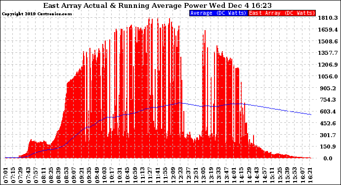 Solar PV/Inverter Performance East Array Actual & Running Average Power Output