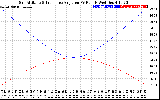 Solar PV/Inverter Performance Sun Altitude Angle & Sun Incidence Angle on PV Panels