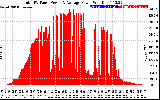 Solar PV/Inverter Performance Total PV Panel Power Output