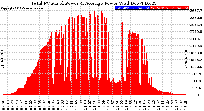 Solar PV/Inverter Performance Total PV Panel Power Output