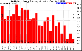 Solar PV/Inverter Performance Weekly Solar Energy Production