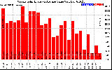 Solar PV/Inverter Performance Weekly Solar Energy Production Value