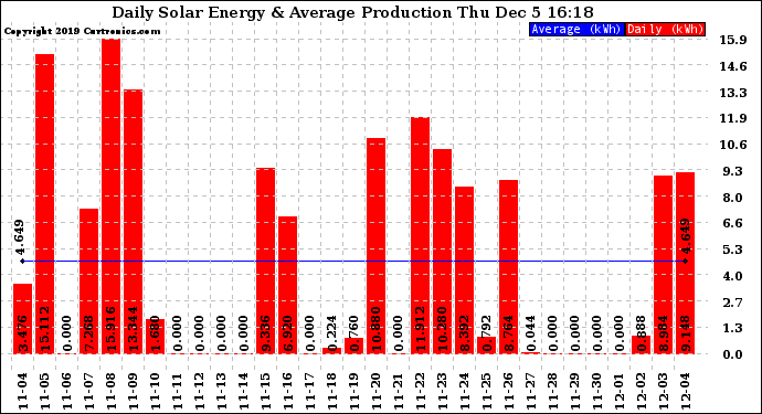 Solar PV/Inverter Performance Daily Solar Energy Production