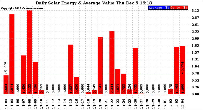 Solar PV/Inverter Performance Daily Solar Energy Production Value