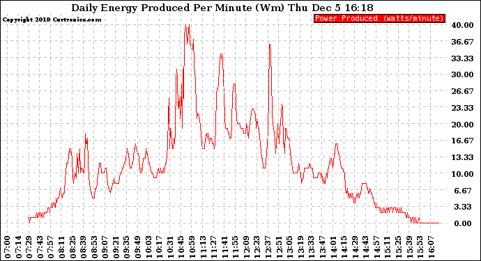 Solar PV/Inverter Performance Daily Energy Production Per Minute