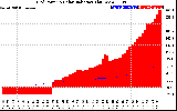 Solar PV/Inverter Performance Grid Power & Solar Radiation