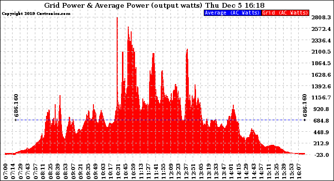 Solar PV/Inverter Performance Inverter Power Output