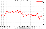 Solar PV/Inverter Performance Grid Voltage