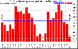 Solar PV/Inverter Performance Monthly Solar Energy Production