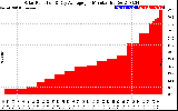 Solar PV/Inverter Performance Solar Radiation & Day Average per Minute