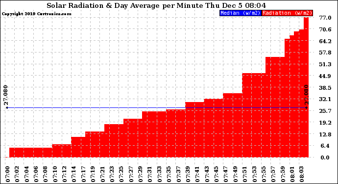 Solar PV/Inverter Performance Solar Radiation & Day Average per Minute