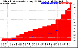 Solar PV/Inverter Performance Solar Radiation & Effective Solar Radiation per Minute