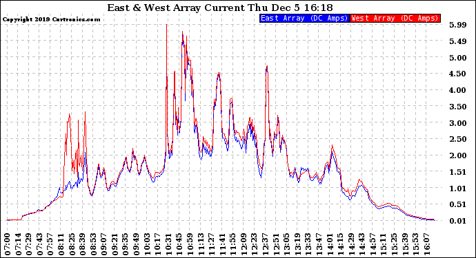 Solar PV/Inverter Performance Photovoltaic Panel Current Output