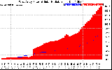 Solar PV/Inverter Performance West Array Power Output & Solar Radiation