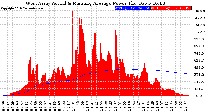 Solar PV/Inverter Performance West Array Actual & Running Average Power Output