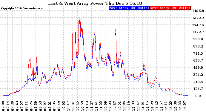 Solar PV/Inverter Performance Photovoltaic Panel Power Output