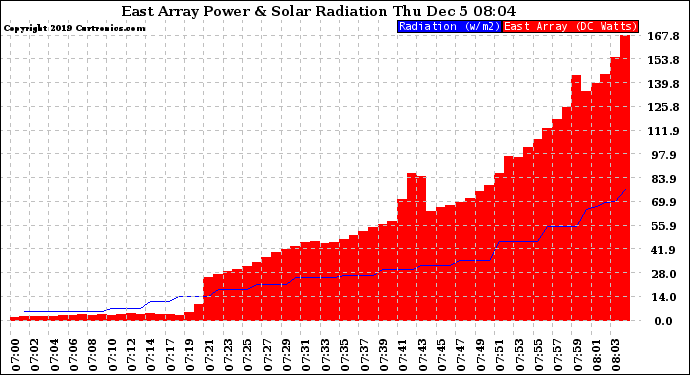 Solar PV/Inverter Performance East Array Power Output & Solar Radiation