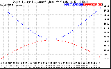 Solar PV/Inverter Performance Sun Altitude Angle & Sun Incidence Angle on PV Panels