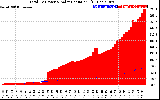 Solar PV/Inverter Performance Total PV Panel Power Output & Solar Radiation