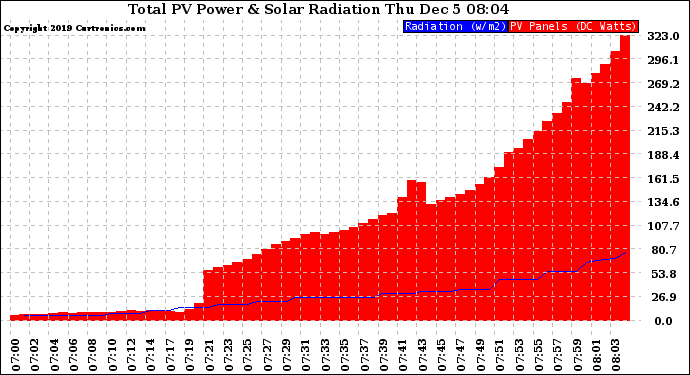Solar PV/Inverter Performance Total PV Panel Power Output & Solar Radiation
