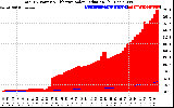 Solar PV/Inverter Performance Total PV Panel Power Output & Effective Solar Radiation