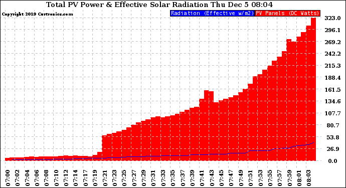 Solar PV/Inverter Performance Total PV Panel Power Output & Effective Solar Radiation