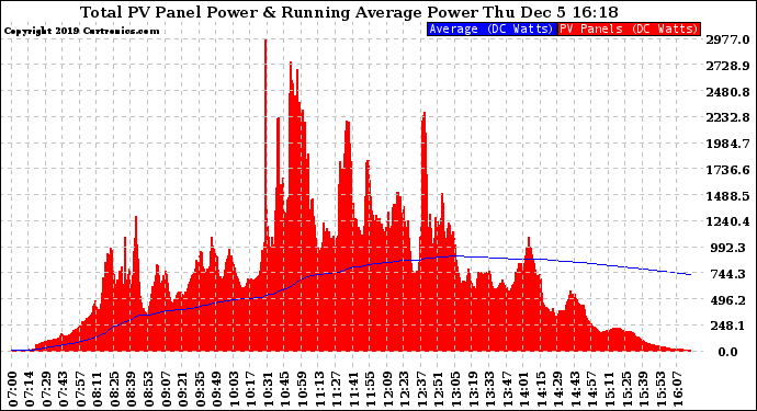 Solar PV/Inverter Performance Total PV Panel & Running Average Power Output