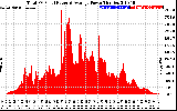 Solar PV/Inverter Performance Total PV Panel Power Output