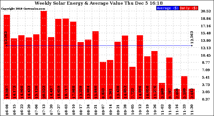 Solar PV/Inverter Performance Weekly Solar Energy Production Value