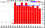 Solar PV/Inverter Performance Yearly Solar Energy Production