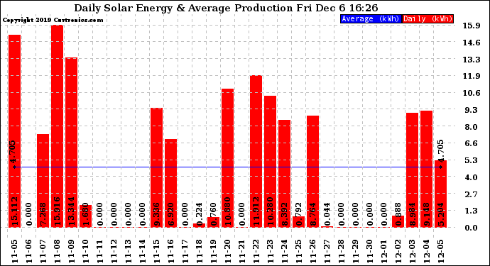 Solar PV/Inverter Performance Daily Solar Energy Production