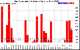 Solar PV/Inverter Performance Daily Solar Energy Production Value