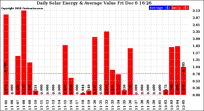 Solar PV/Inverter Performance Daily Solar Energy Production Value