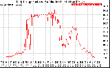 Solar PV/Inverter Performance Daily Energy Production Per Minute