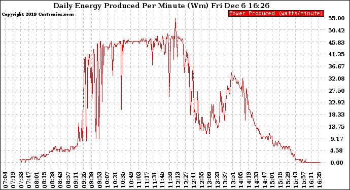 Solar PV/Inverter Performance Daily Energy Production Per Minute