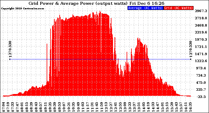 Solar PV/Inverter Performance Inverter Power Output